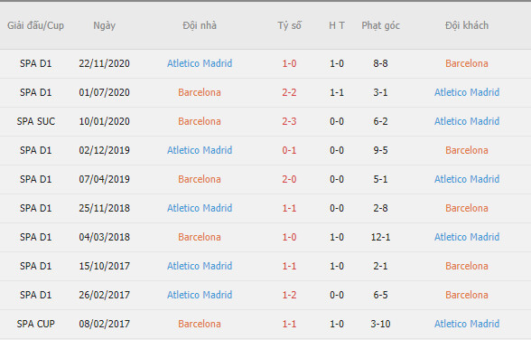 Thành tích đối đầu giữa 2 đội Barca vs Aletico Madrid