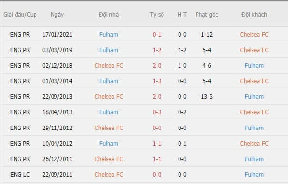 Thành tích đối đầu giữa Chelsea vs Fulham