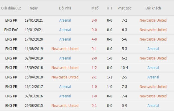 Thành tích đối đầu giữa Newcastle vs Arsenal